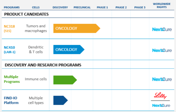 NextCure Immunotherapy Product Development Pipeline includes NC218 in clinical phase 1/2 and NC410 in preclinical research.