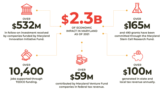 TEDCO 2021 Recap – Successful Initiatives and New Funding Programs